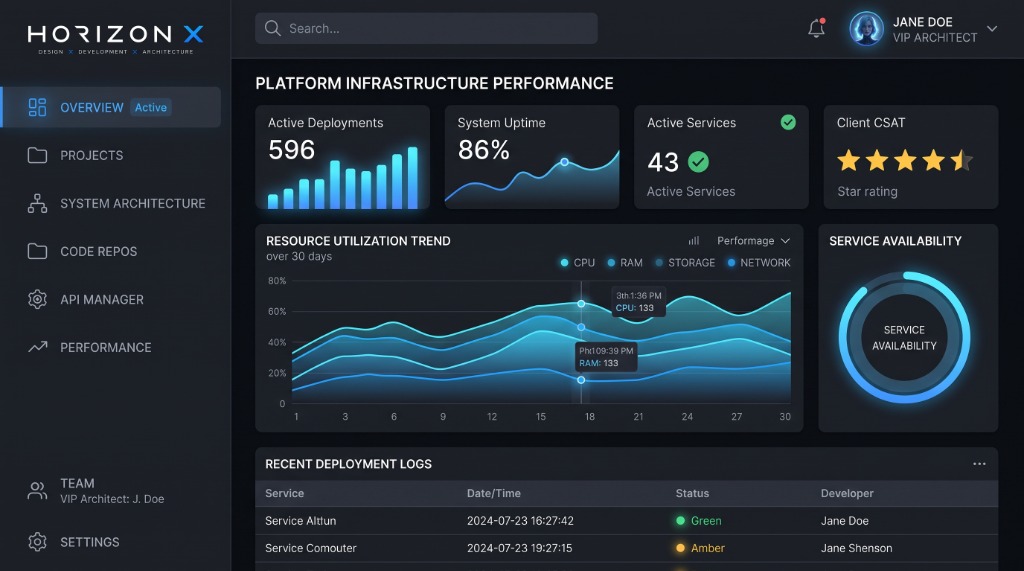Web Development — Platform Infrastructure Performance & DevOps System Analytics